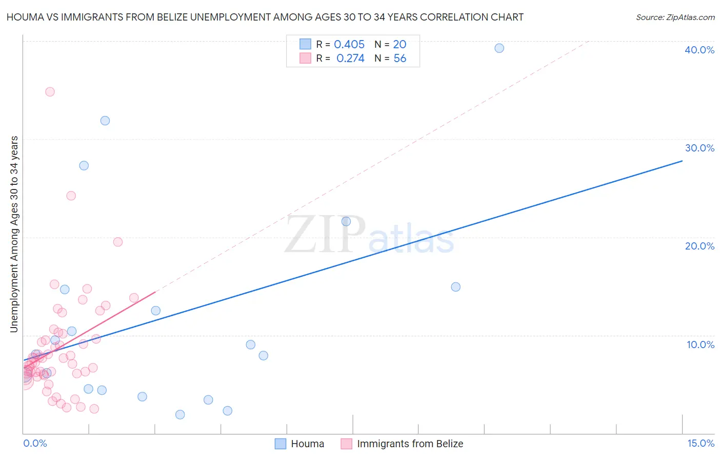 Houma vs Immigrants from Belize Unemployment Among Ages 30 to 34 years