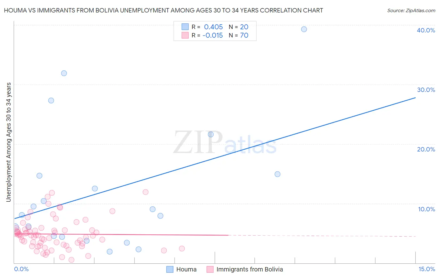 Houma vs Immigrants from Bolivia Unemployment Among Ages 30 to 34 years