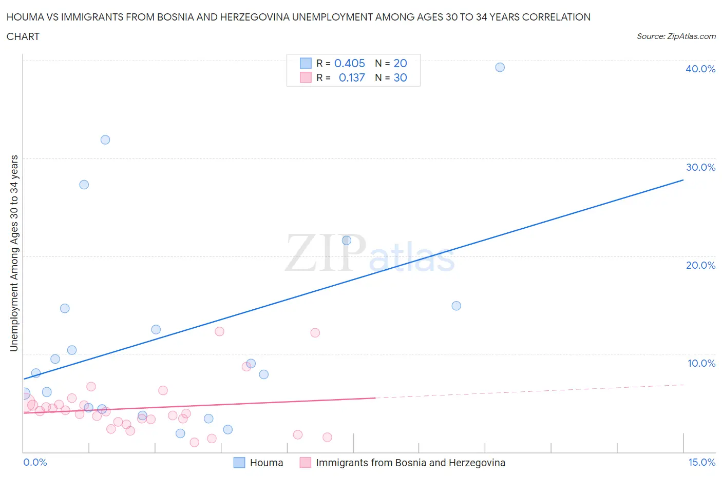 Houma vs Immigrants from Bosnia and Herzegovina Unemployment Among Ages 30 to 34 years