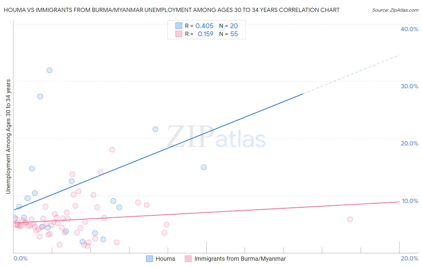 Houma vs Immigrants from Burma/Myanmar Unemployment Among Ages 30 to 34 years