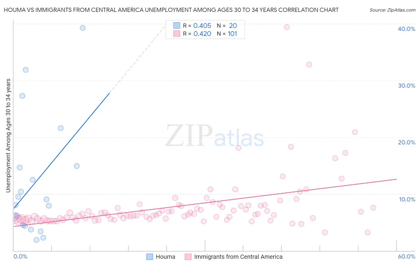 Houma vs Immigrants from Central America Unemployment Among Ages 30 to 34 years