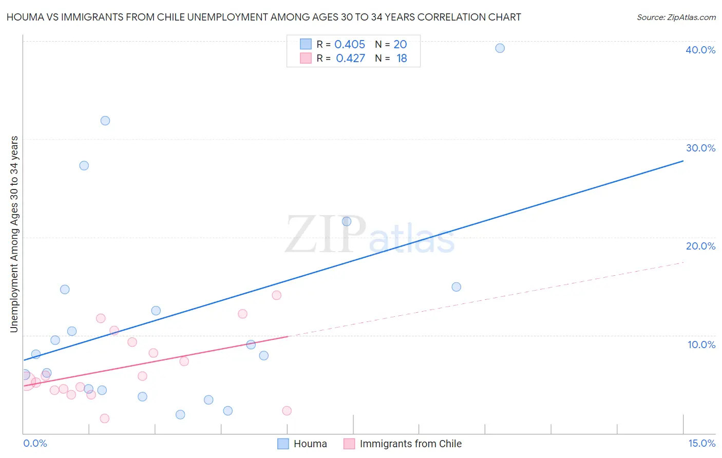 Houma vs Immigrants from Chile Unemployment Among Ages 30 to 34 years