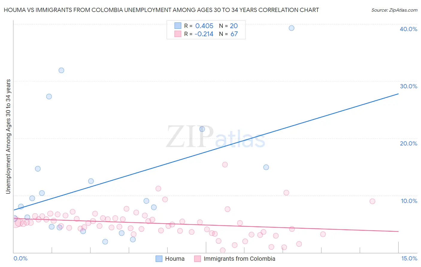 Houma vs Immigrants from Colombia Unemployment Among Ages 30 to 34 years