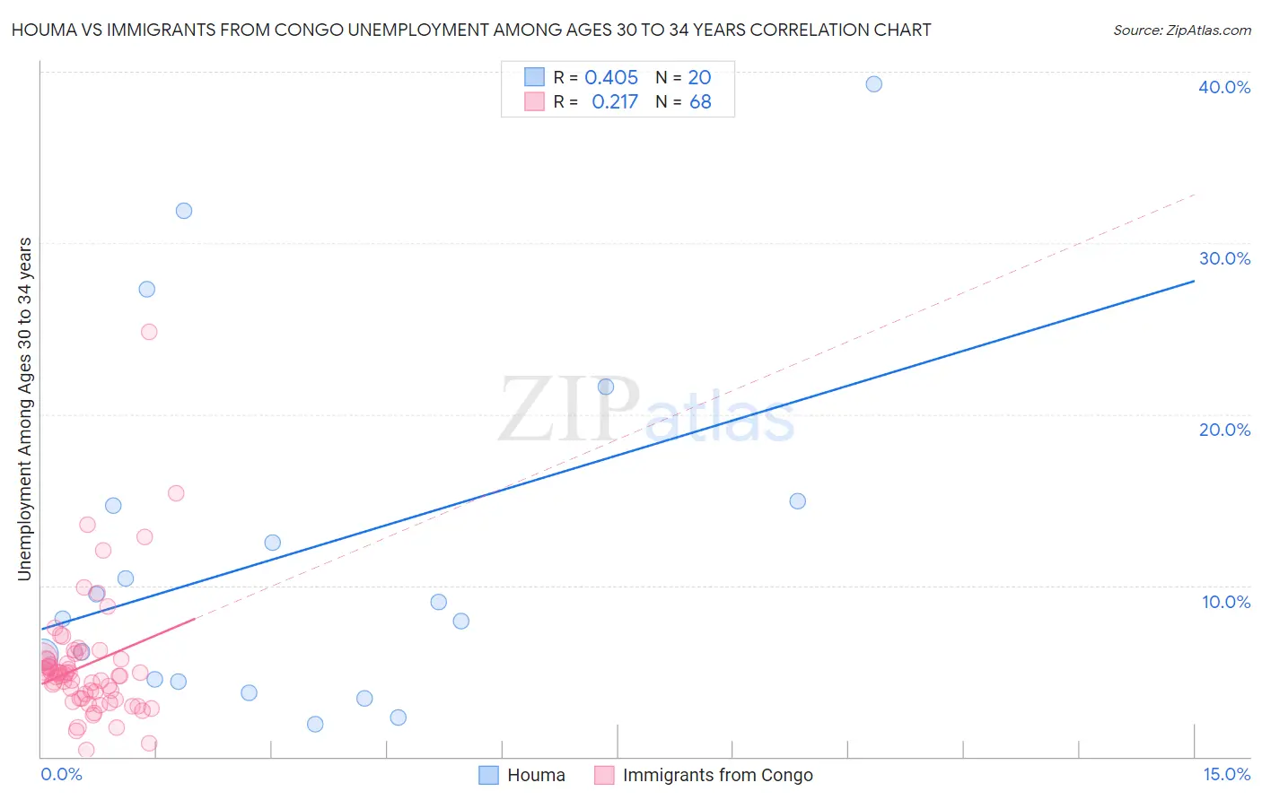 Houma vs Immigrants from Congo Unemployment Among Ages 30 to 34 years
