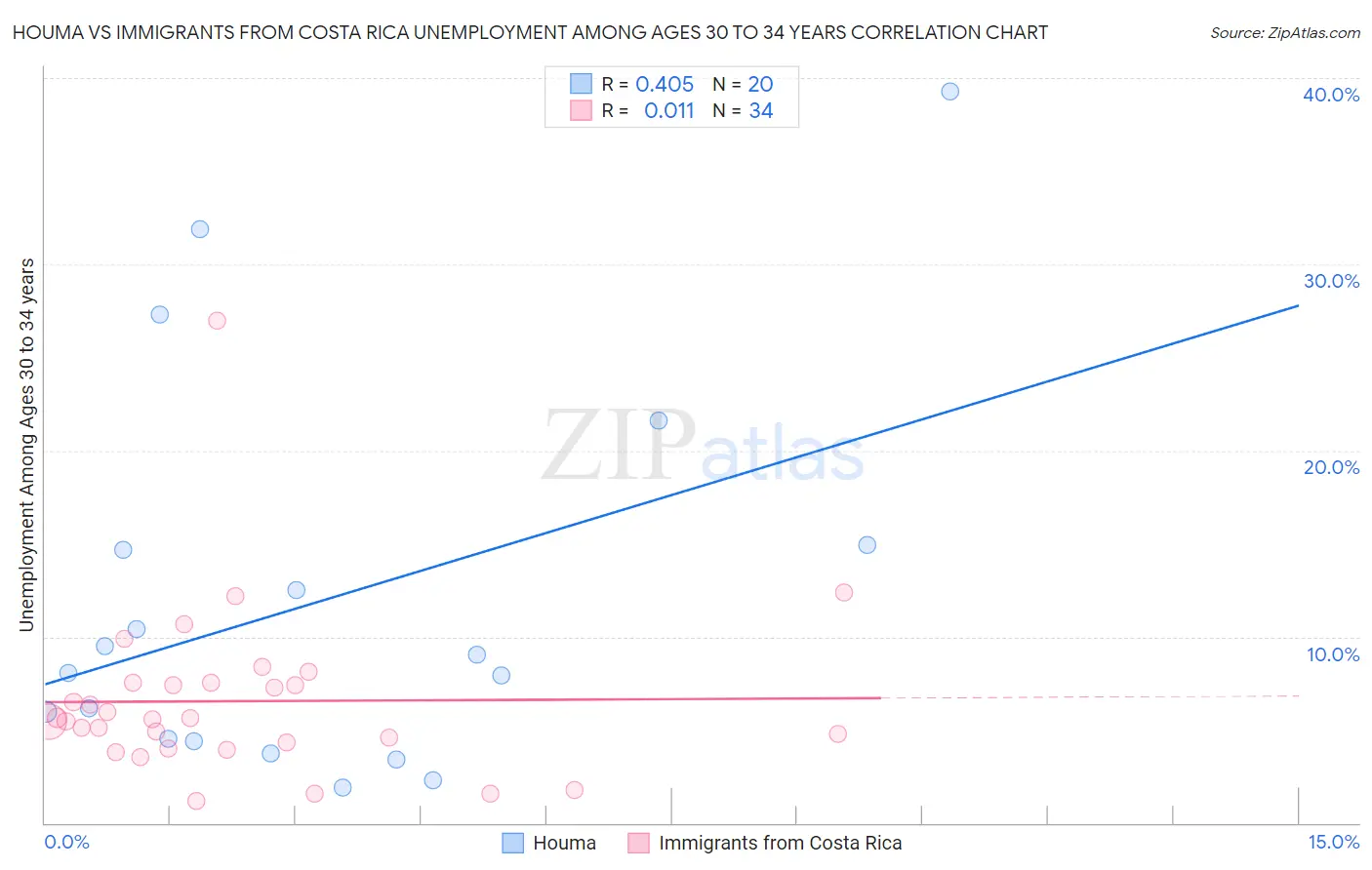 Houma vs Immigrants from Costa Rica Unemployment Among Ages 30 to 34 years