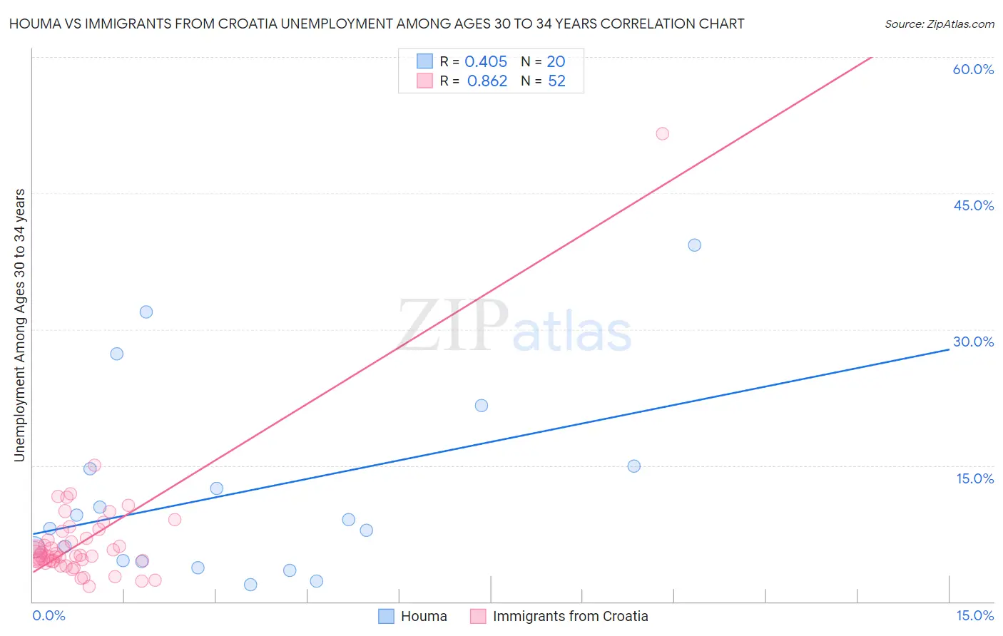 Houma vs Immigrants from Croatia Unemployment Among Ages 30 to 34 years