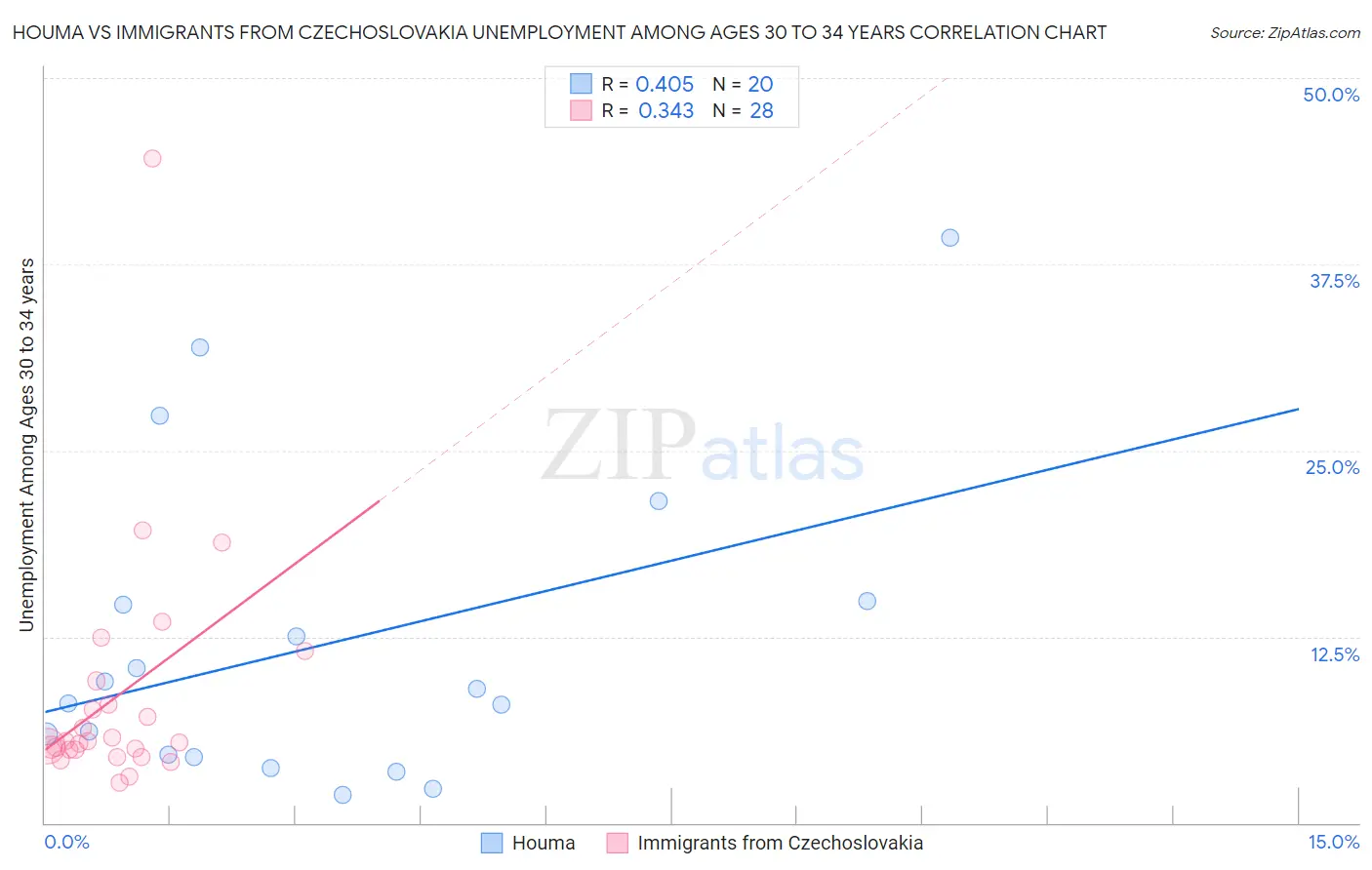 Houma vs Immigrants from Czechoslovakia Unemployment Among Ages 30 to 34 years