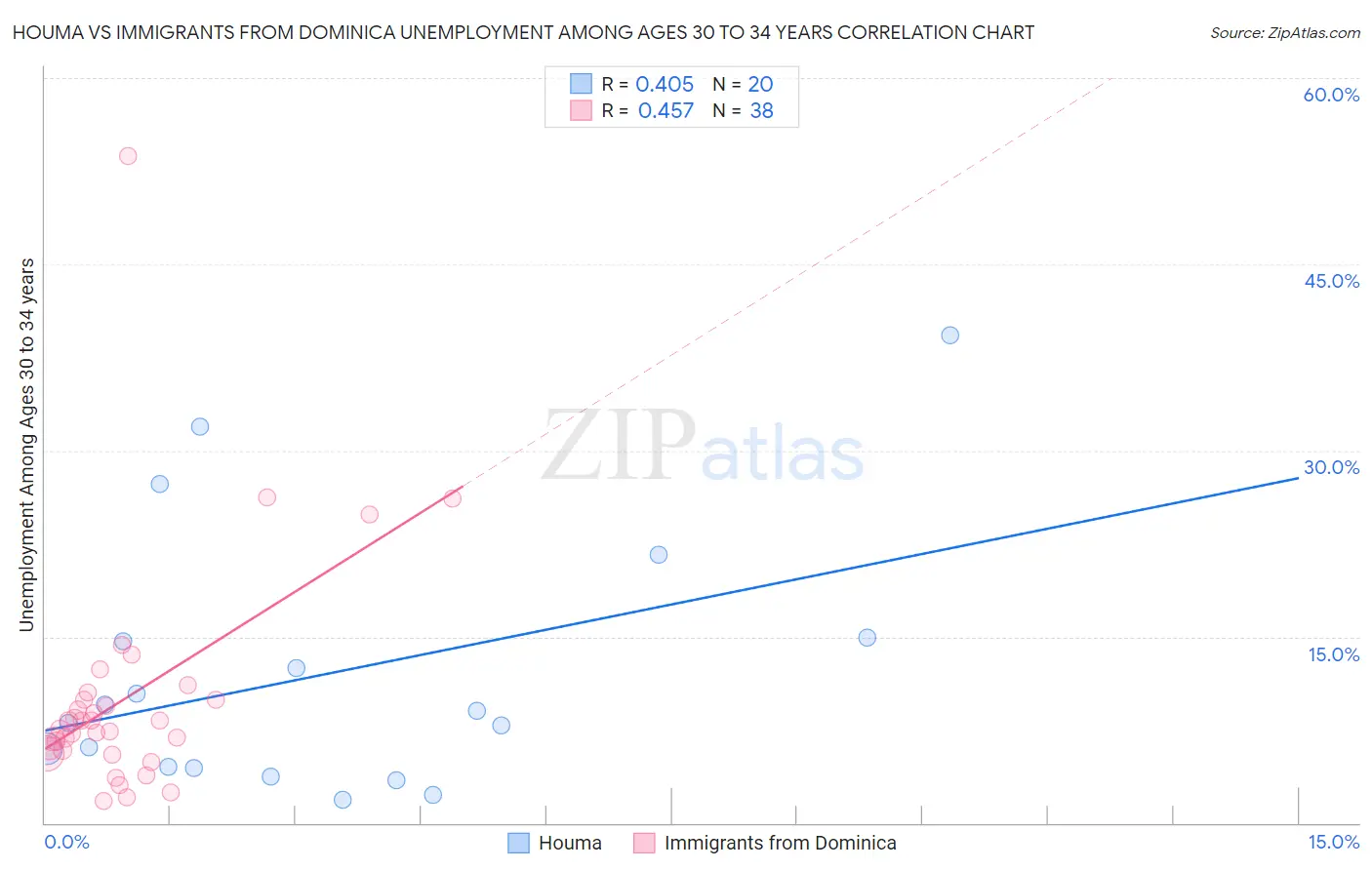 Houma vs Immigrants from Dominica Unemployment Among Ages 30 to 34 years