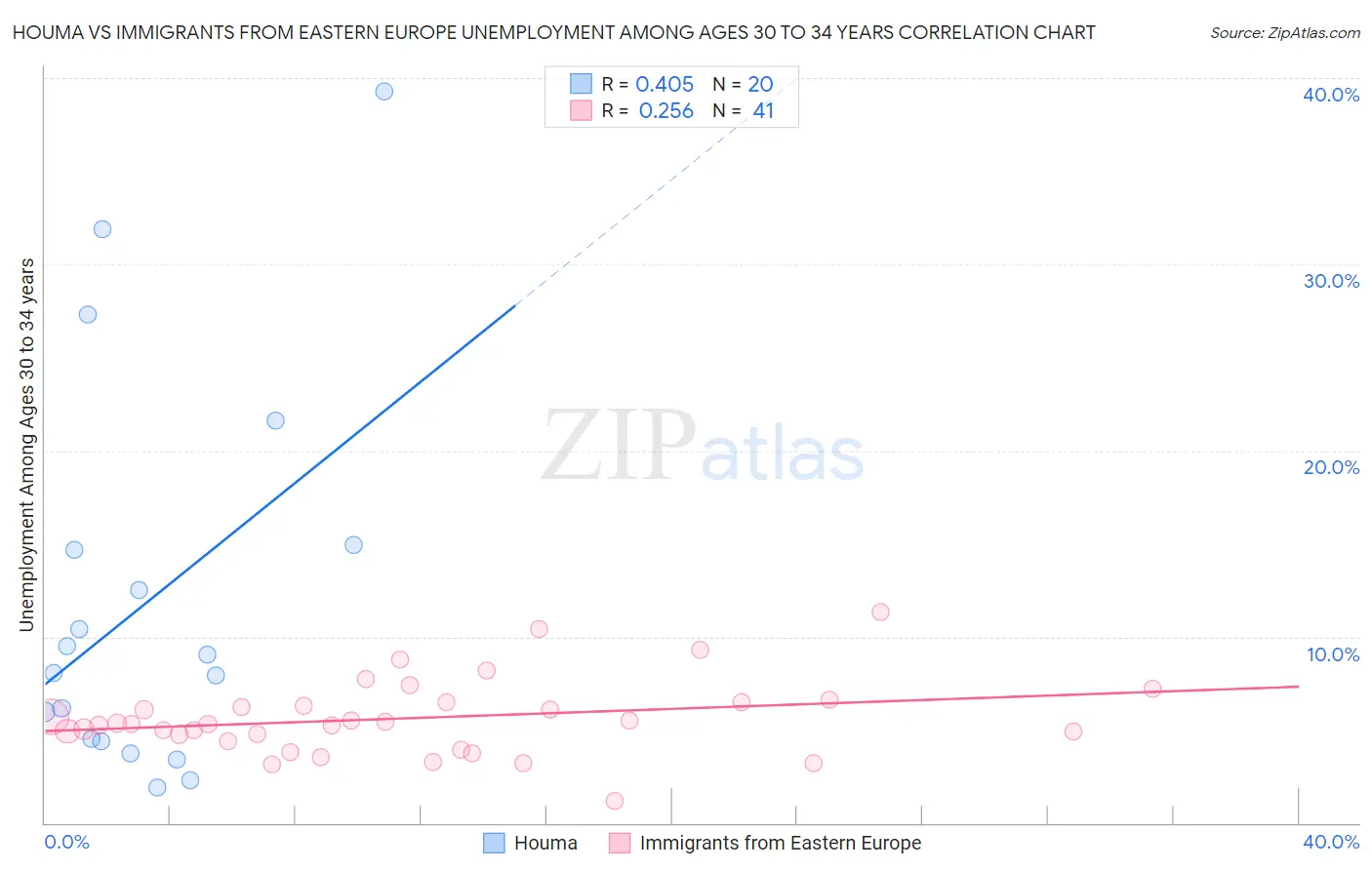 Houma vs Immigrants from Eastern Europe Unemployment Among Ages 30 to 34 years