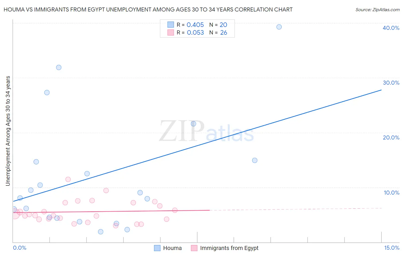 Houma vs Immigrants from Egypt Unemployment Among Ages 30 to 34 years