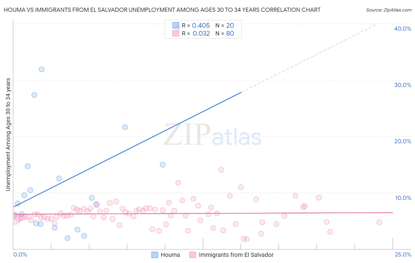Houma vs Immigrants from El Salvador Unemployment Among Ages 30 to 34 years