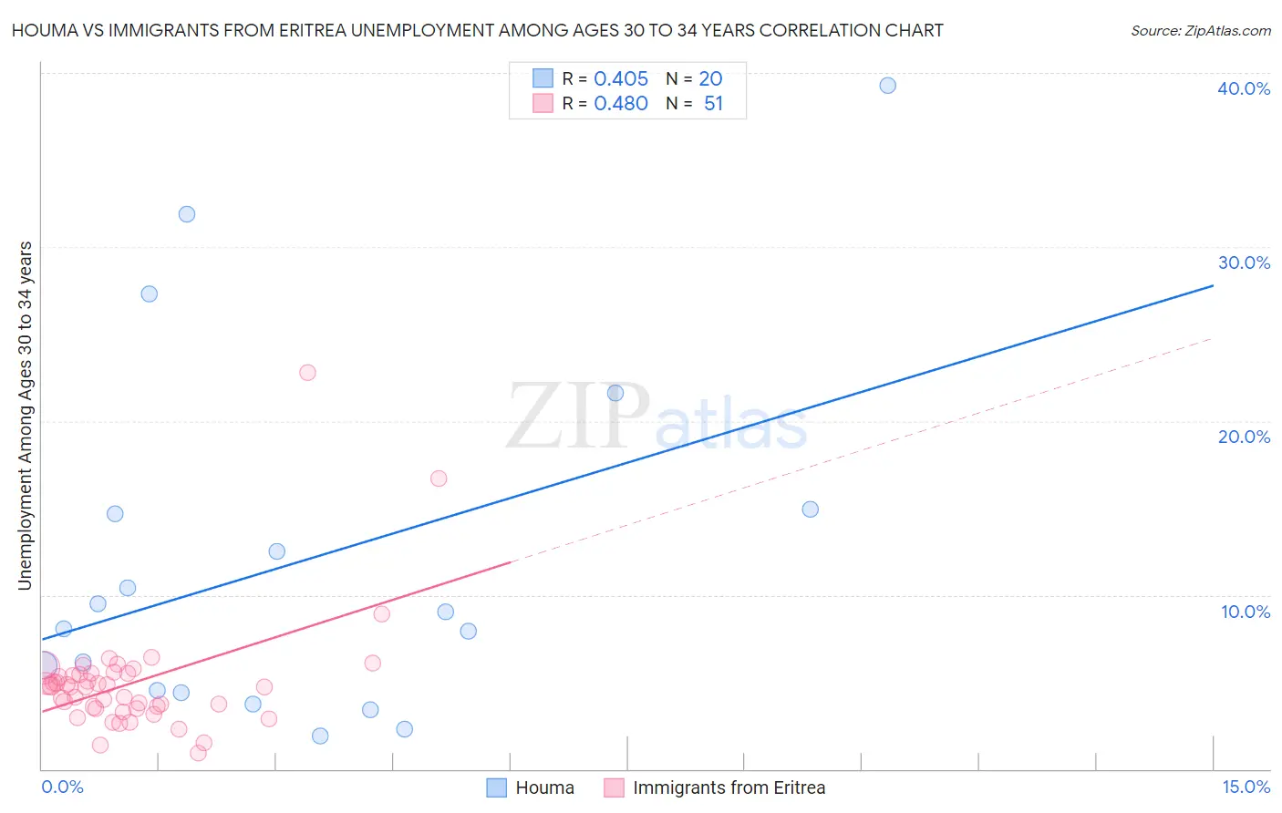 Houma vs Immigrants from Eritrea Unemployment Among Ages 30 to 34 years