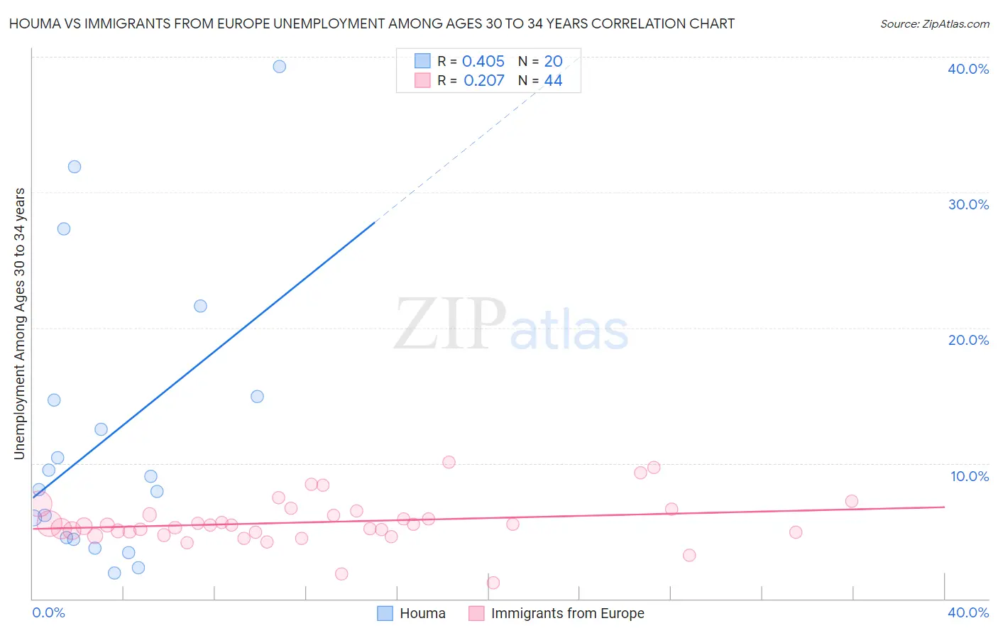 Houma vs Immigrants from Europe Unemployment Among Ages 30 to 34 years