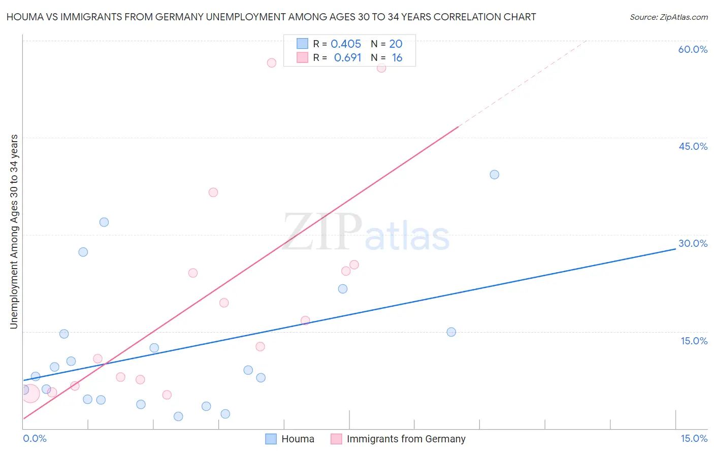 Houma vs Immigrants from Germany Unemployment Among Ages 30 to 34 years
