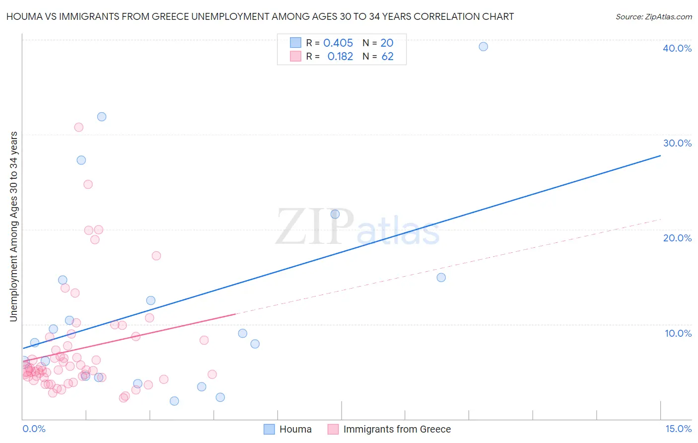 Houma vs Immigrants from Greece Unemployment Among Ages 30 to 34 years