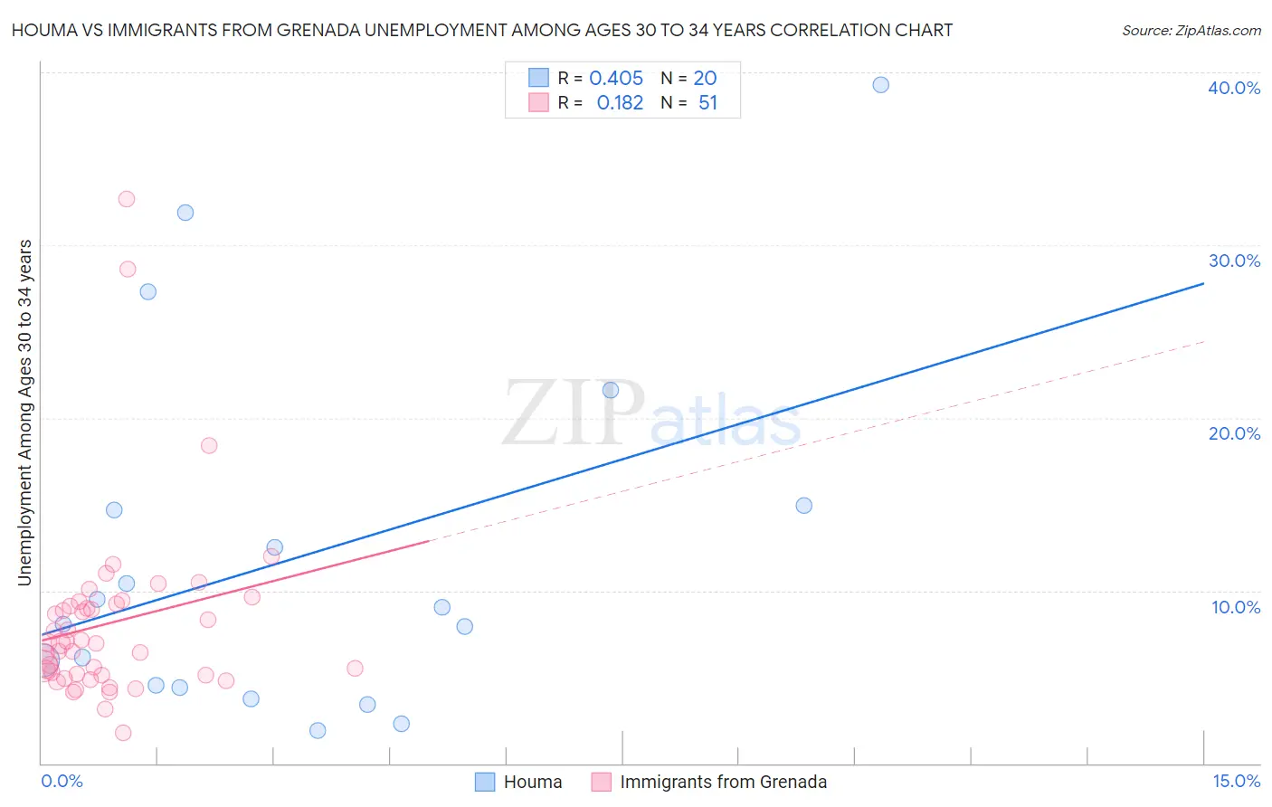 Houma vs Immigrants from Grenada Unemployment Among Ages 30 to 34 years