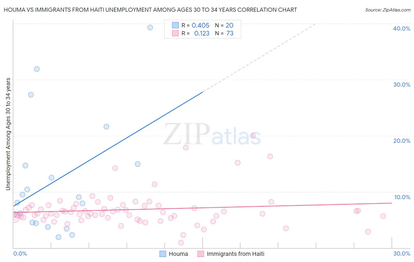 Houma vs Immigrants from Haiti Unemployment Among Ages 30 to 34 years
