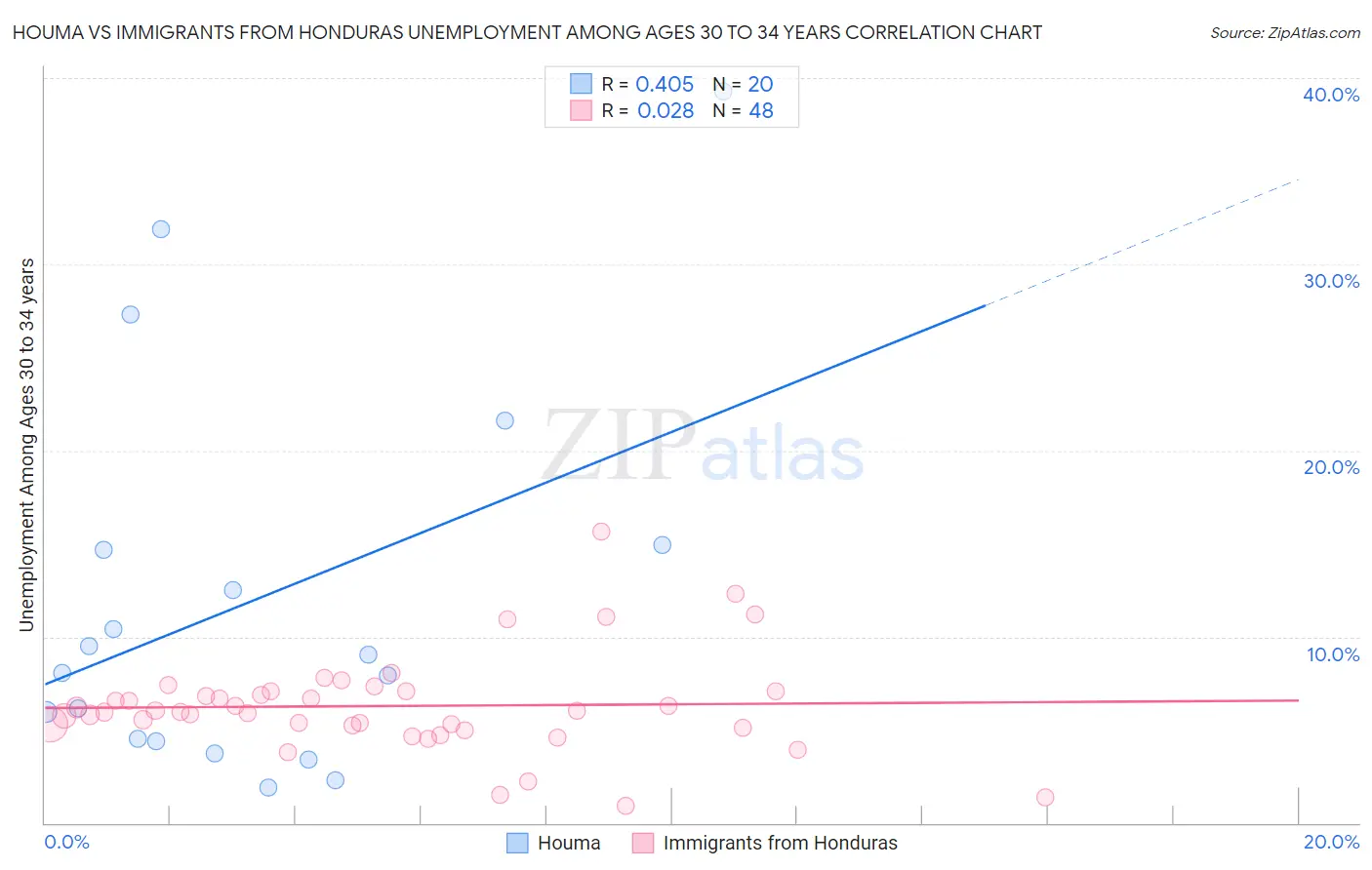 Houma vs Immigrants from Honduras Unemployment Among Ages 30 to 34 years