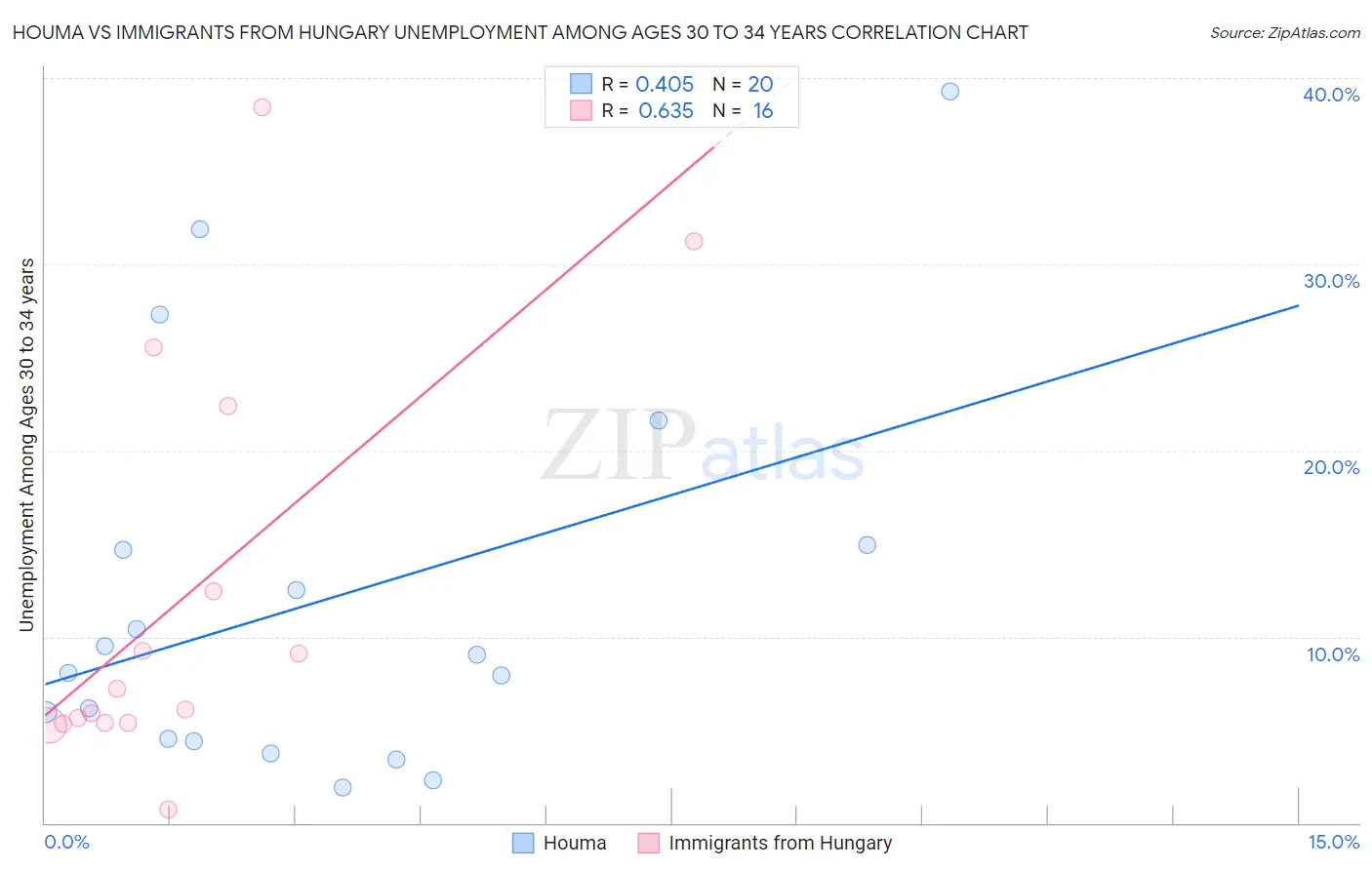 Houma vs Immigrants from Hungary Unemployment Among Ages 30 to 34 years