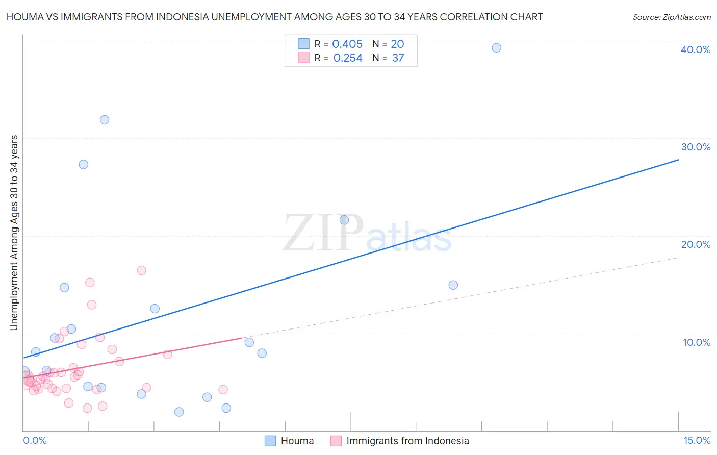 Houma vs Immigrants from Indonesia Unemployment Among Ages 30 to 34 years