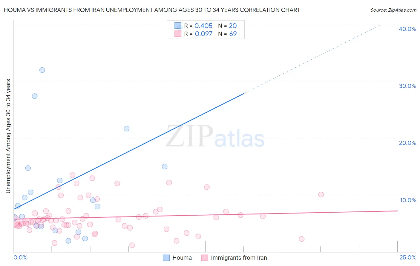 Houma vs Immigrants from Iran Unemployment Among Ages 30 to 34 years