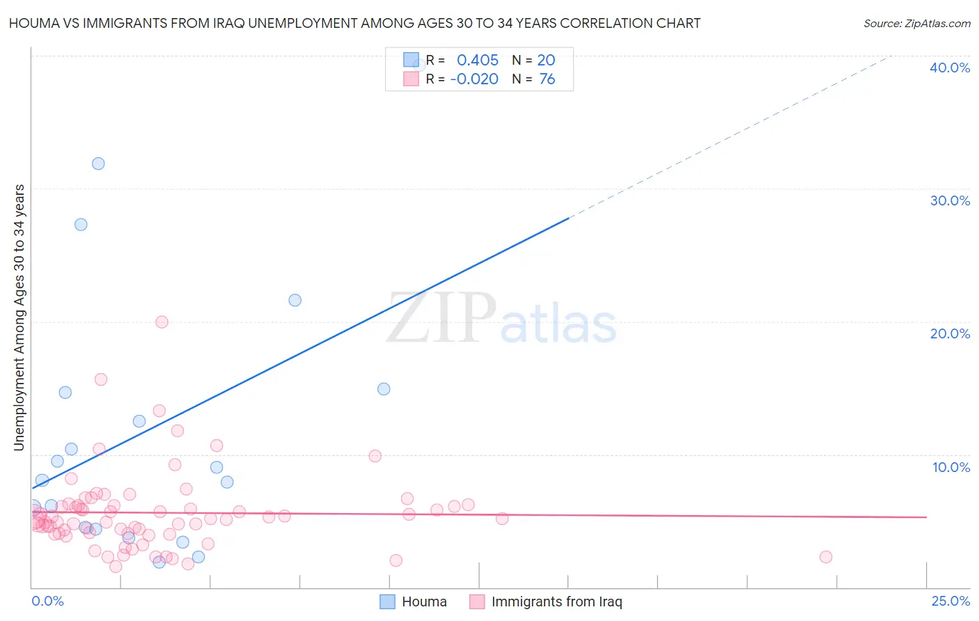 Houma vs Immigrants from Iraq Unemployment Among Ages 30 to 34 years