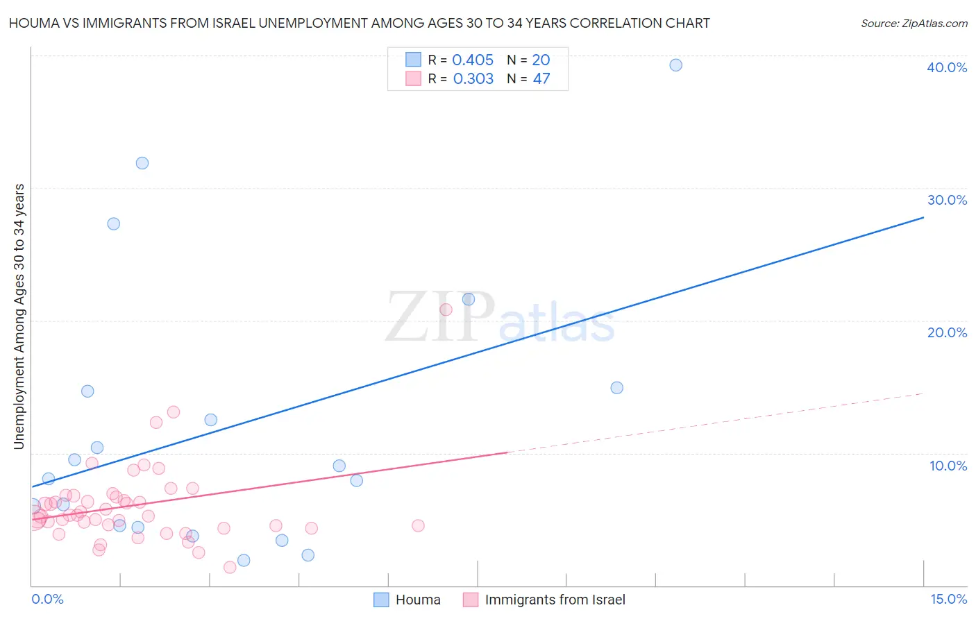 Houma vs Immigrants from Israel Unemployment Among Ages 30 to 34 years