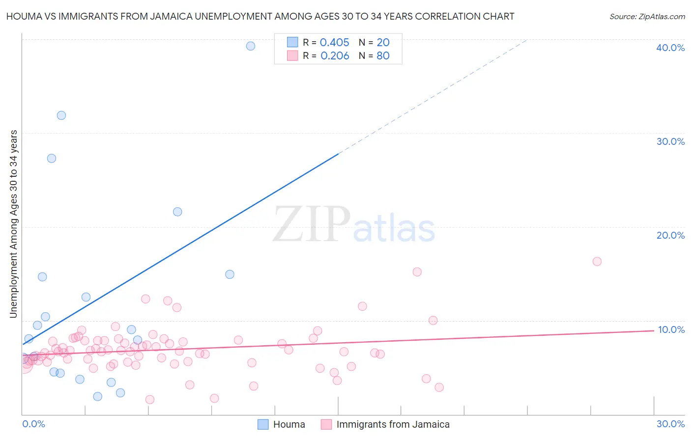 Houma vs Immigrants from Jamaica Unemployment Among Ages 30 to 34 years