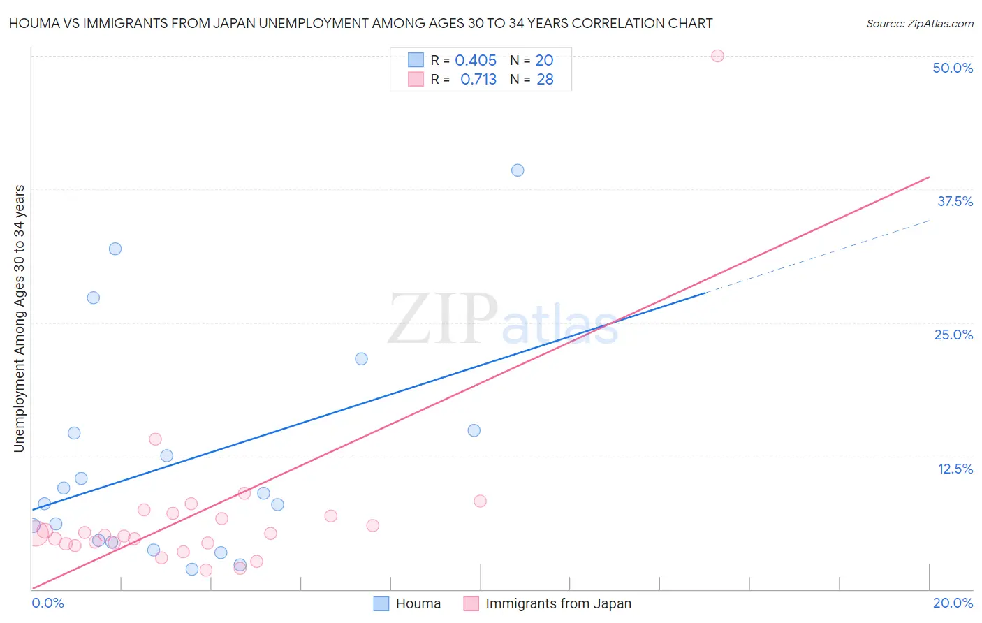 Houma vs Immigrants from Japan Unemployment Among Ages 30 to 34 years