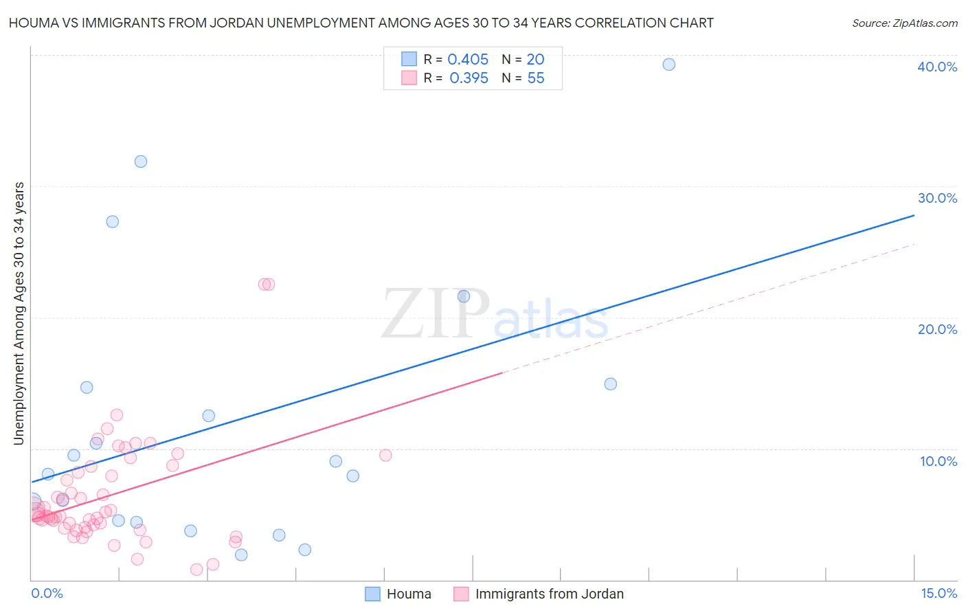 Houma vs Immigrants from Jordan Unemployment Among Ages 30 to 34 years