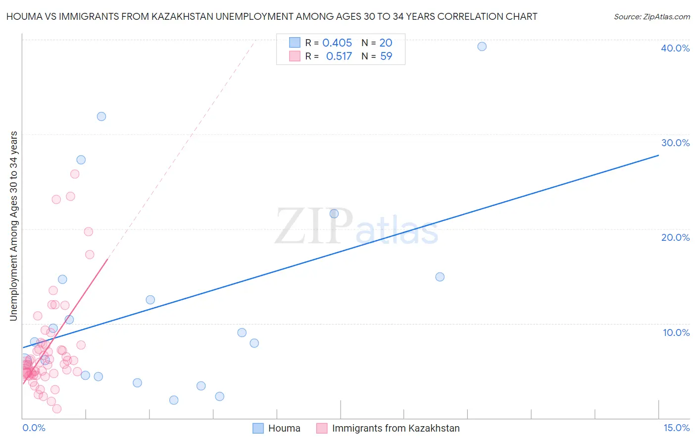 Houma vs Immigrants from Kazakhstan Unemployment Among Ages 30 to 34 years