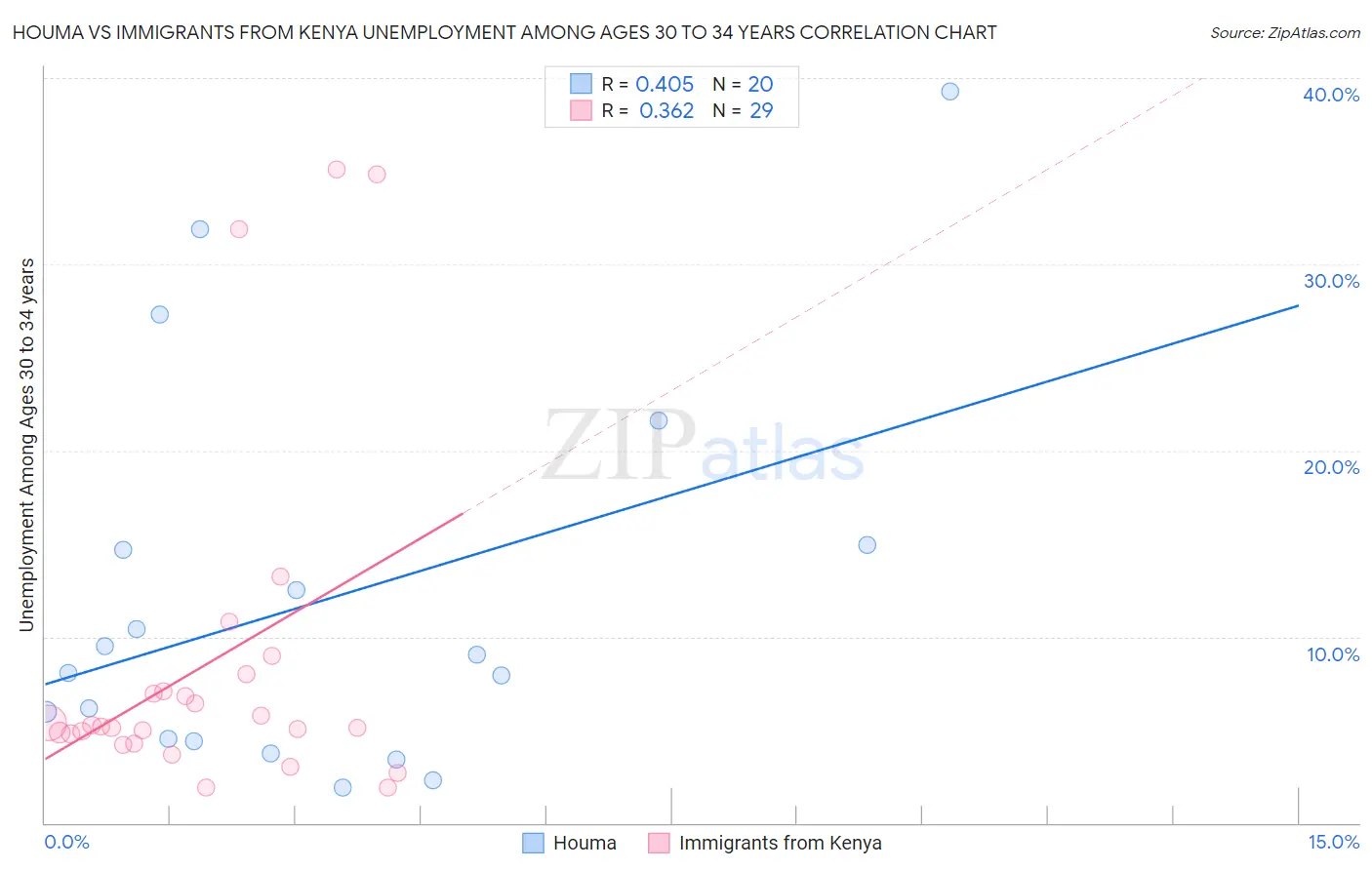 Houma vs Immigrants from Kenya Unemployment Among Ages 30 to 34 years
