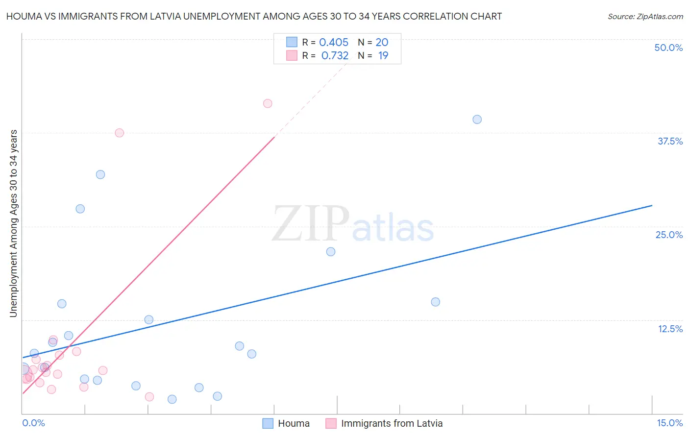 Houma vs Immigrants from Latvia Unemployment Among Ages 30 to 34 years