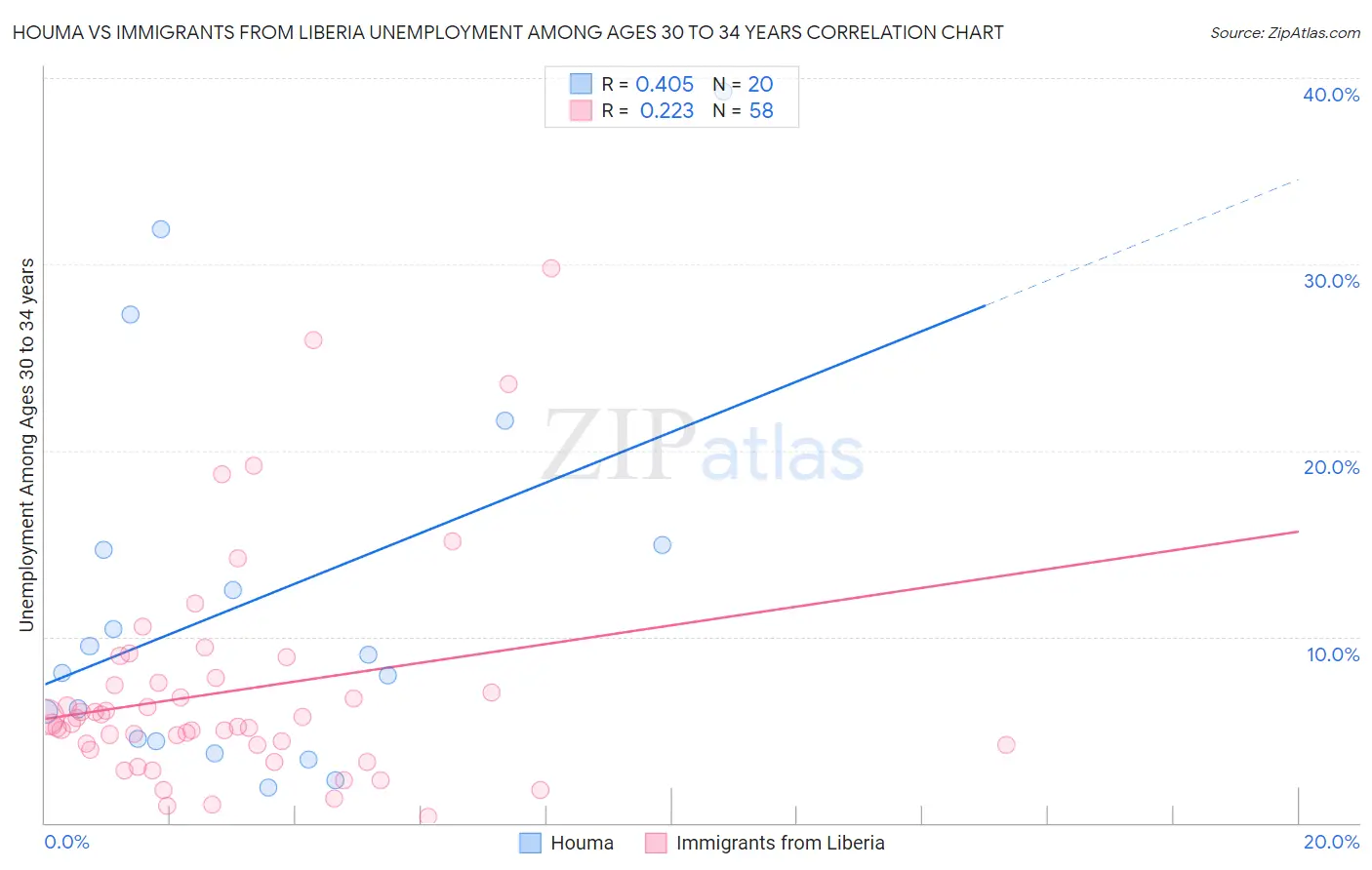 Houma vs Immigrants from Liberia Unemployment Among Ages 30 to 34 years