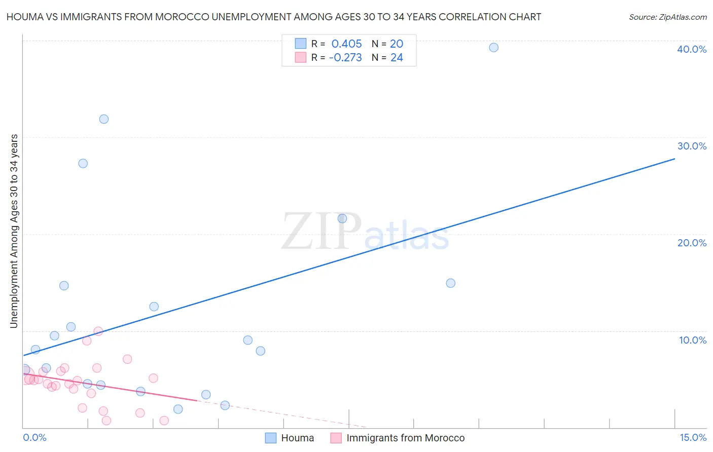 Houma vs Immigrants from Morocco Unemployment Among Ages 30 to 34 years