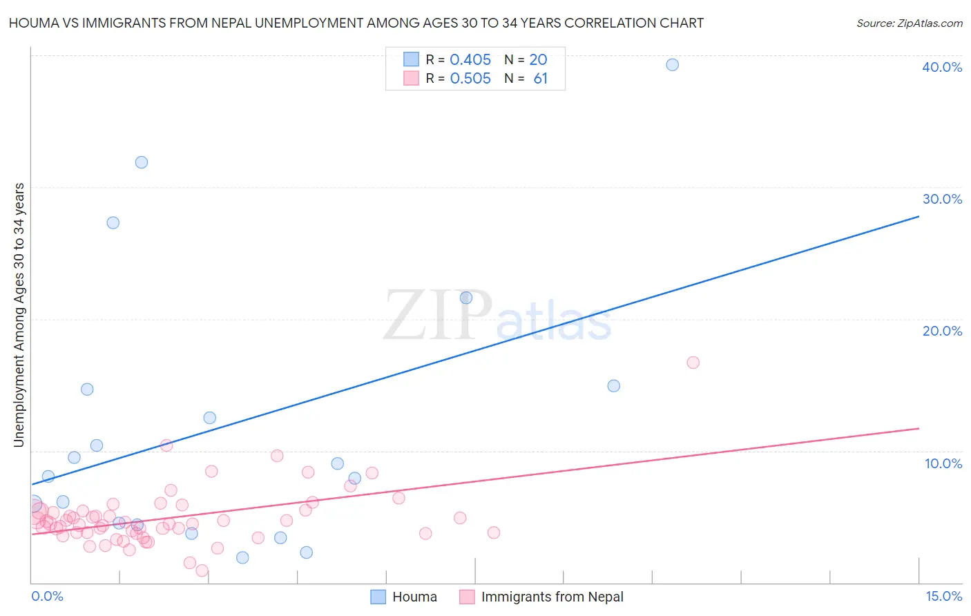 Houma vs Immigrants from Nepal Unemployment Among Ages 30 to 34 years