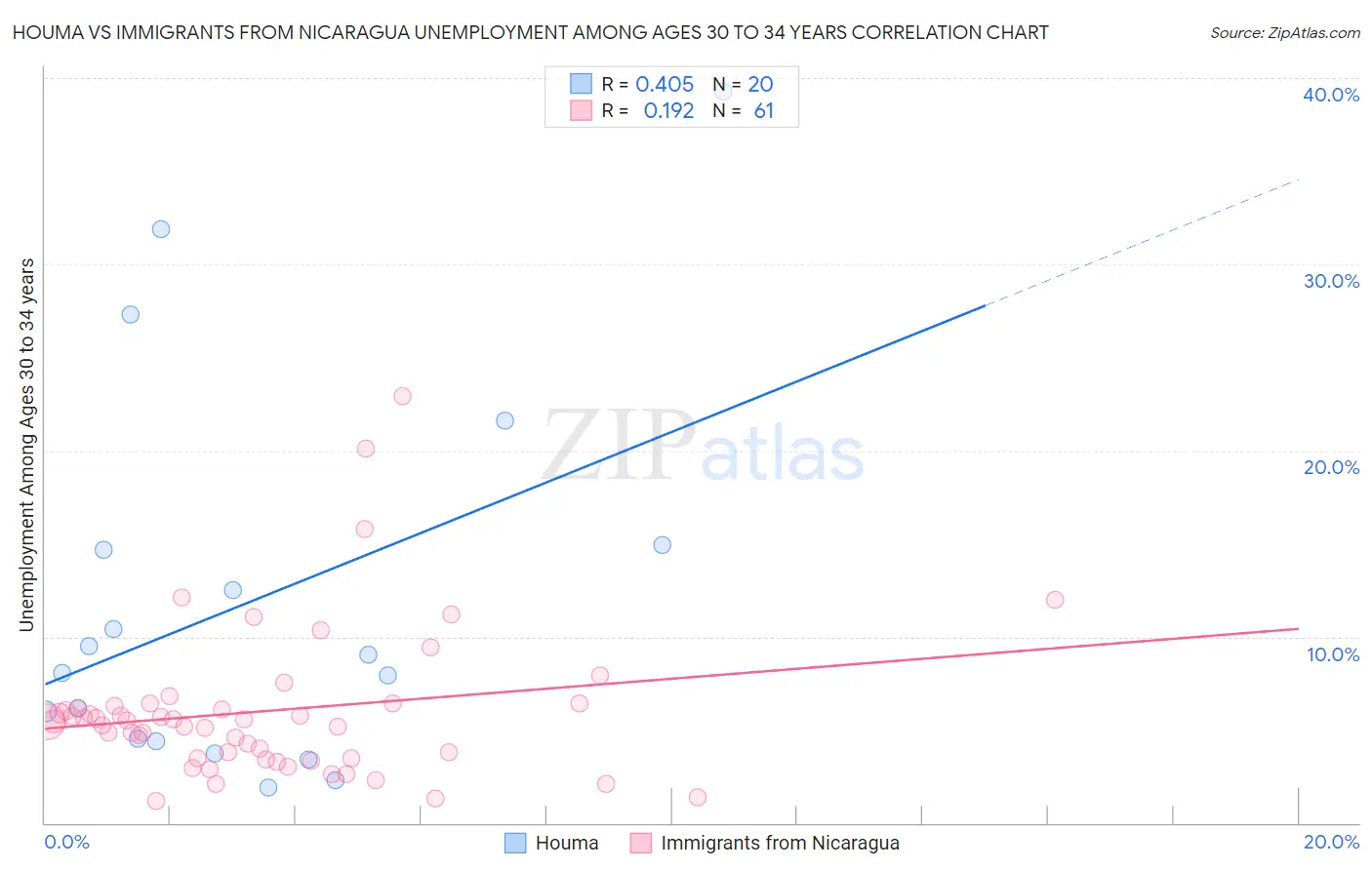 Houma vs Immigrants from Nicaragua Unemployment Among Ages 30 to 34 years