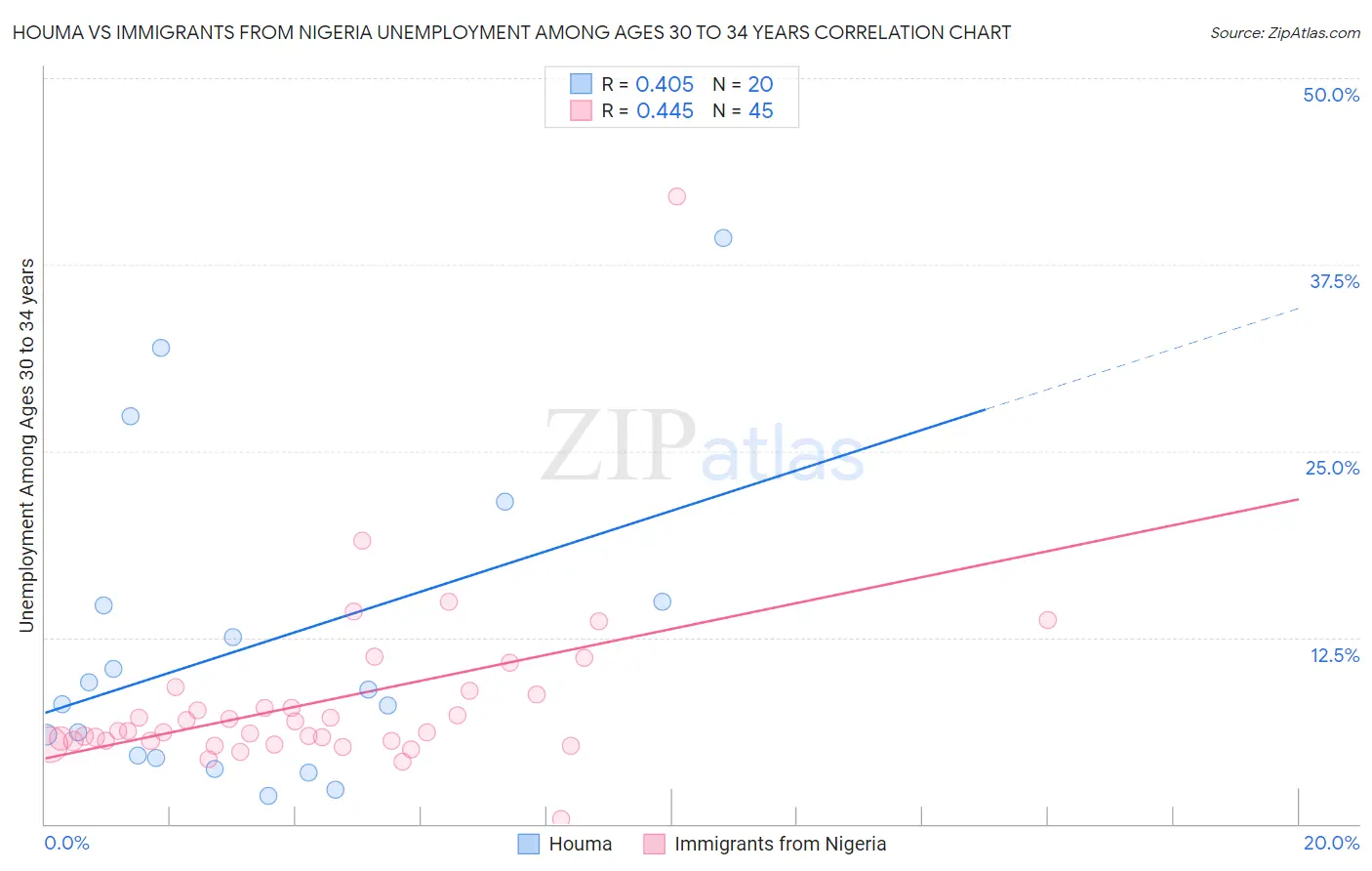Houma vs Immigrants from Nigeria Unemployment Among Ages 30 to 34 years