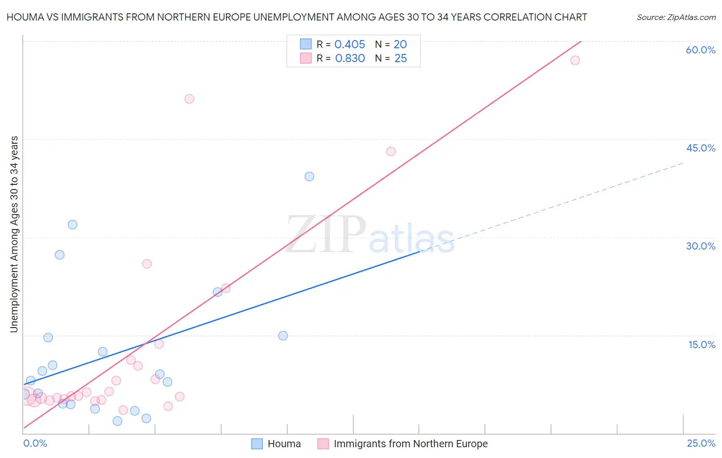 Houma vs Immigrants from Northern Europe Unemployment Among Ages 30 to 34 years