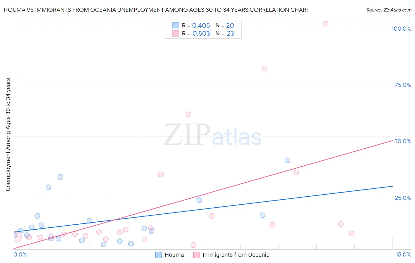 Houma vs Immigrants from Oceania Unemployment Among Ages 30 to 34 years