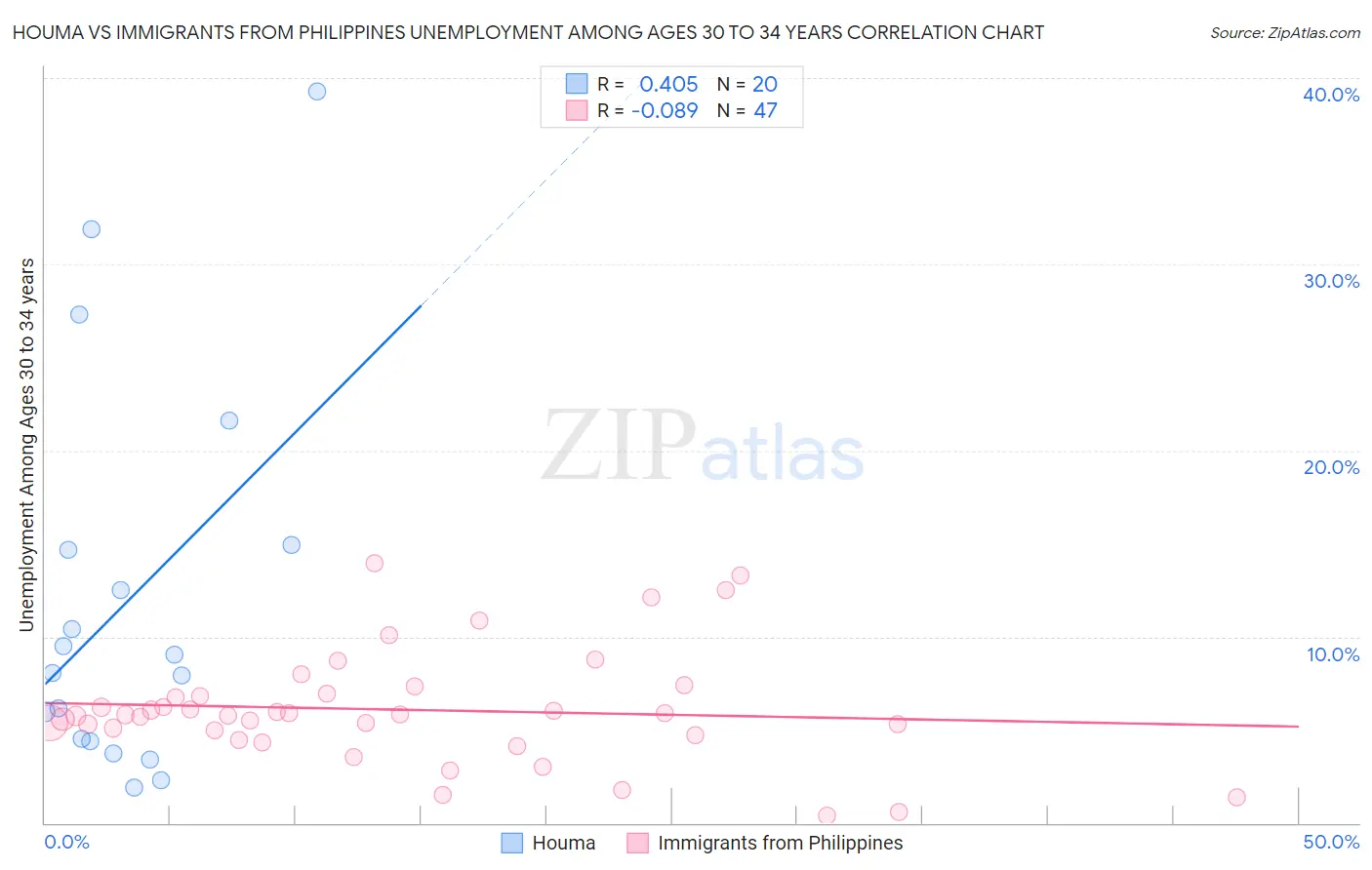 Houma vs Immigrants from Philippines Unemployment Among Ages 30 to 34 years