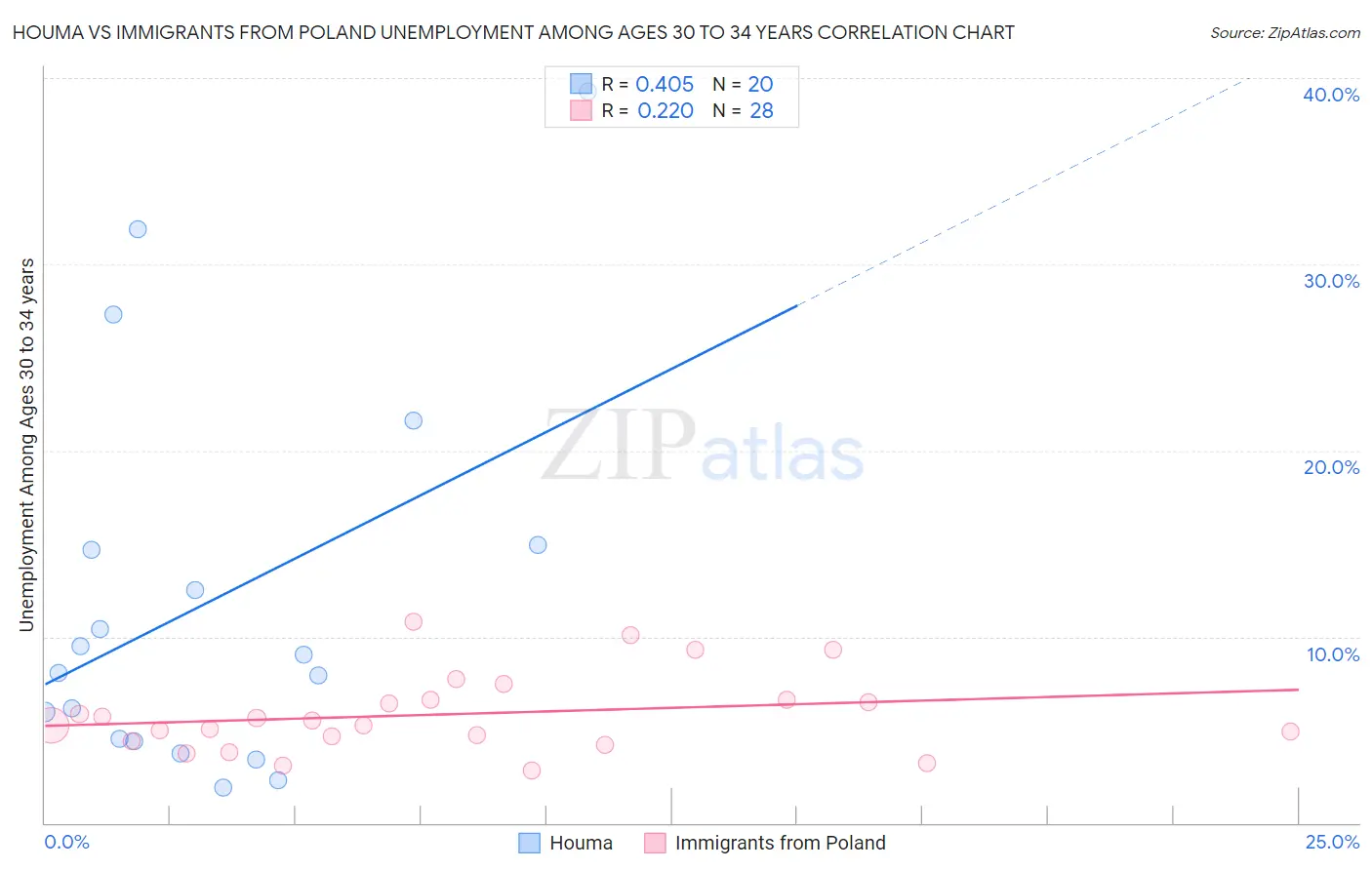 Houma vs Immigrants from Poland Unemployment Among Ages 30 to 34 years