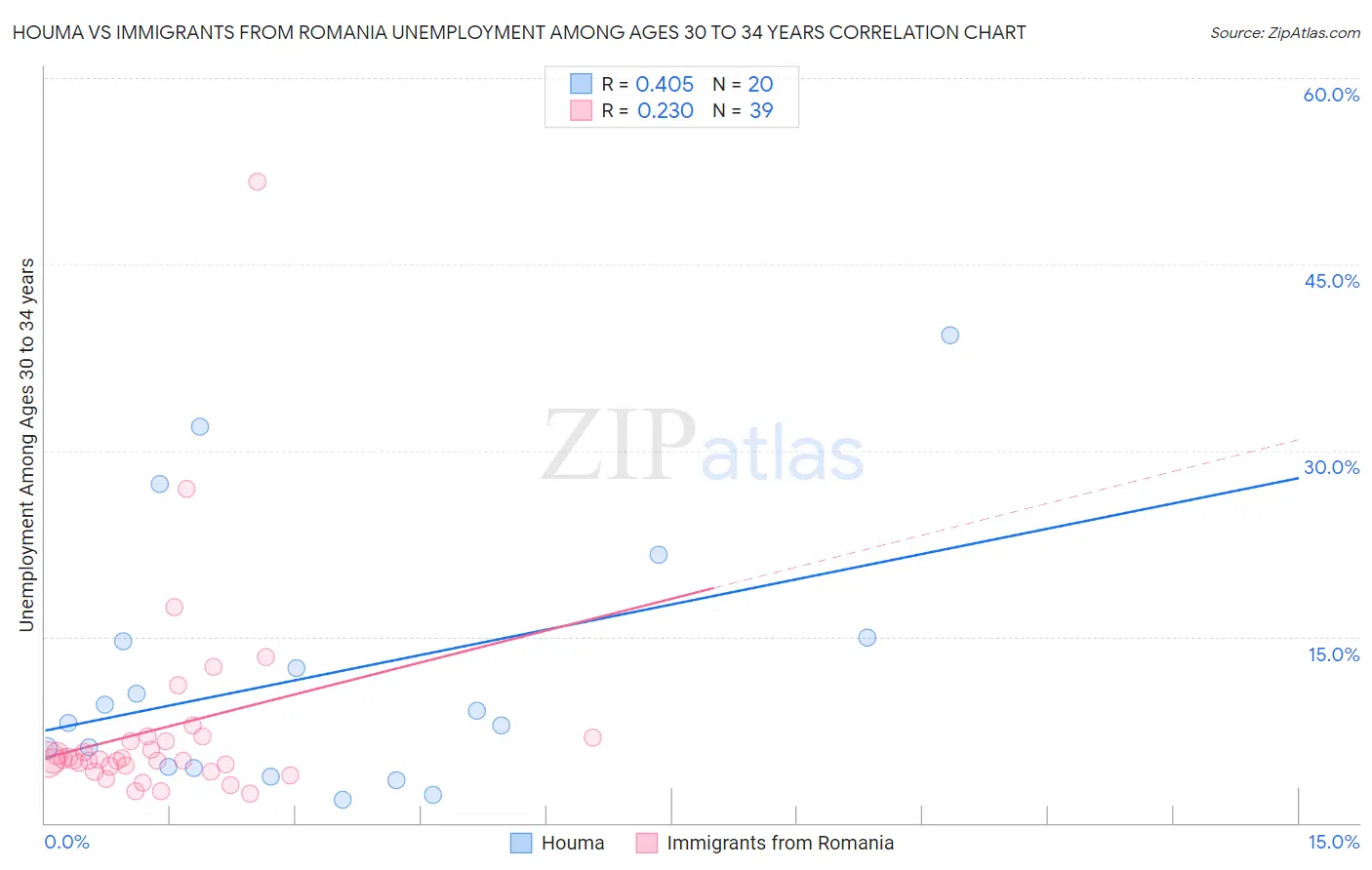 Houma vs Immigrants from Romania Unemployment Among Ages 30 to 34 years