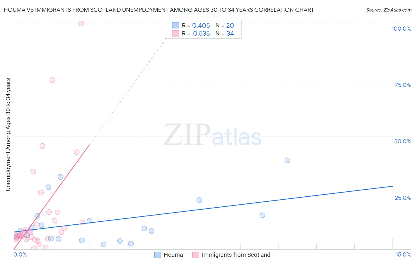 Houma vs Immigrants from Scotland Unemployment Among Ages 30 to 34 years