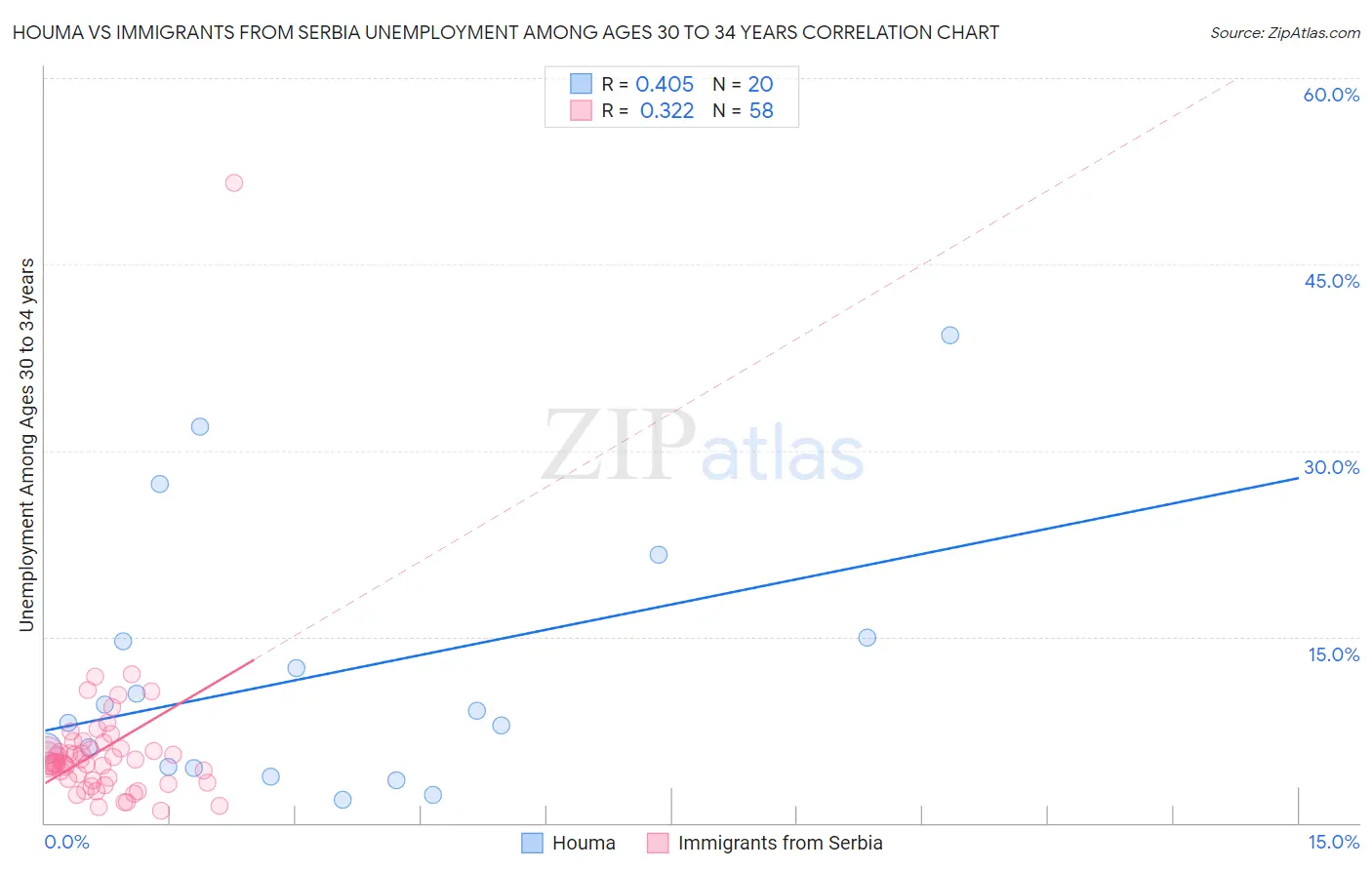 Houma vs Immigrants from Serbia Unemployment Among Ages 30 to 34 years