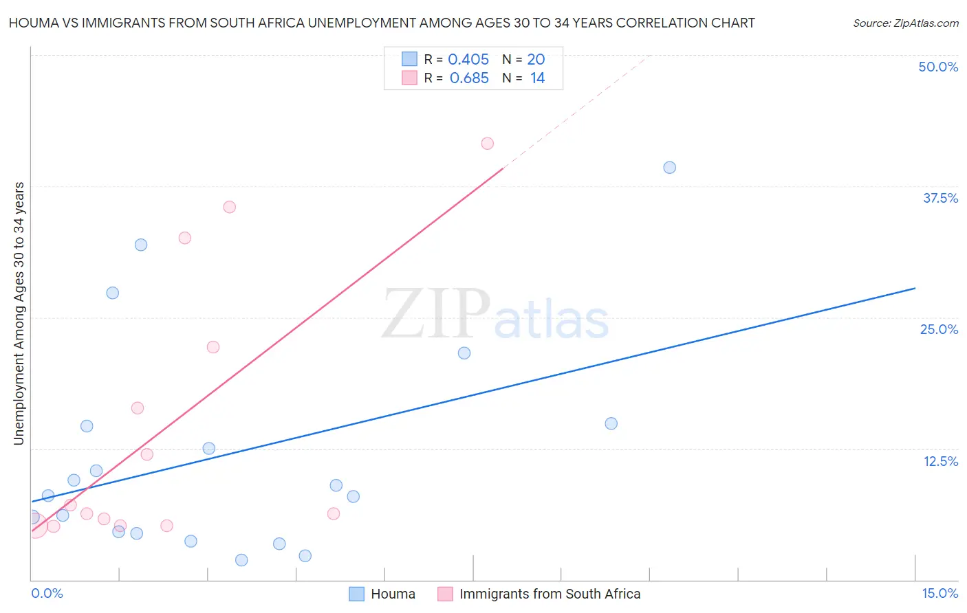 Houma vs Immigrants from South Africa Unemployment Among Ages 30 to 34 years