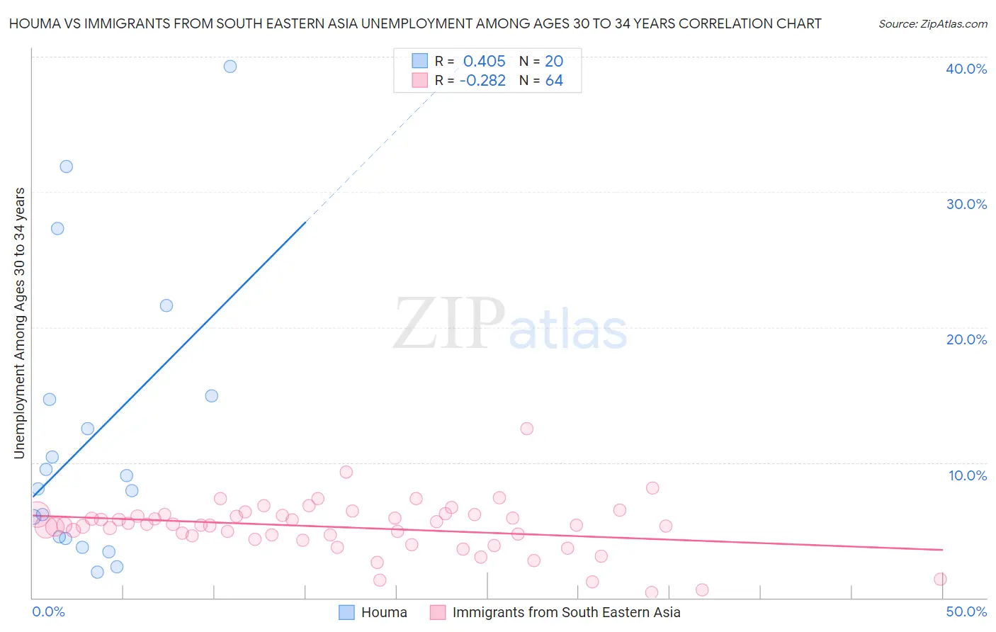 Houma vs Immigrants from South Eastern Asia Unemployment Among Ages 30 to 34 years