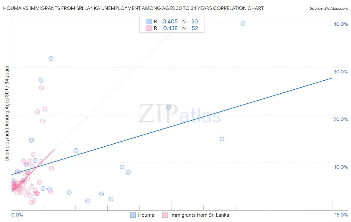 Houma vs Immigrants from Sri Lanka Unemployment Among Ages 30 to 34 years