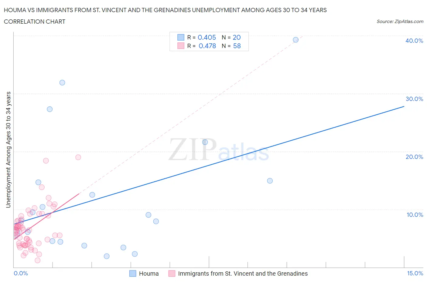 Houma vs Immigrants from St. Vincent and the Grenadines Unemployment Among Ages 30 to 34 years