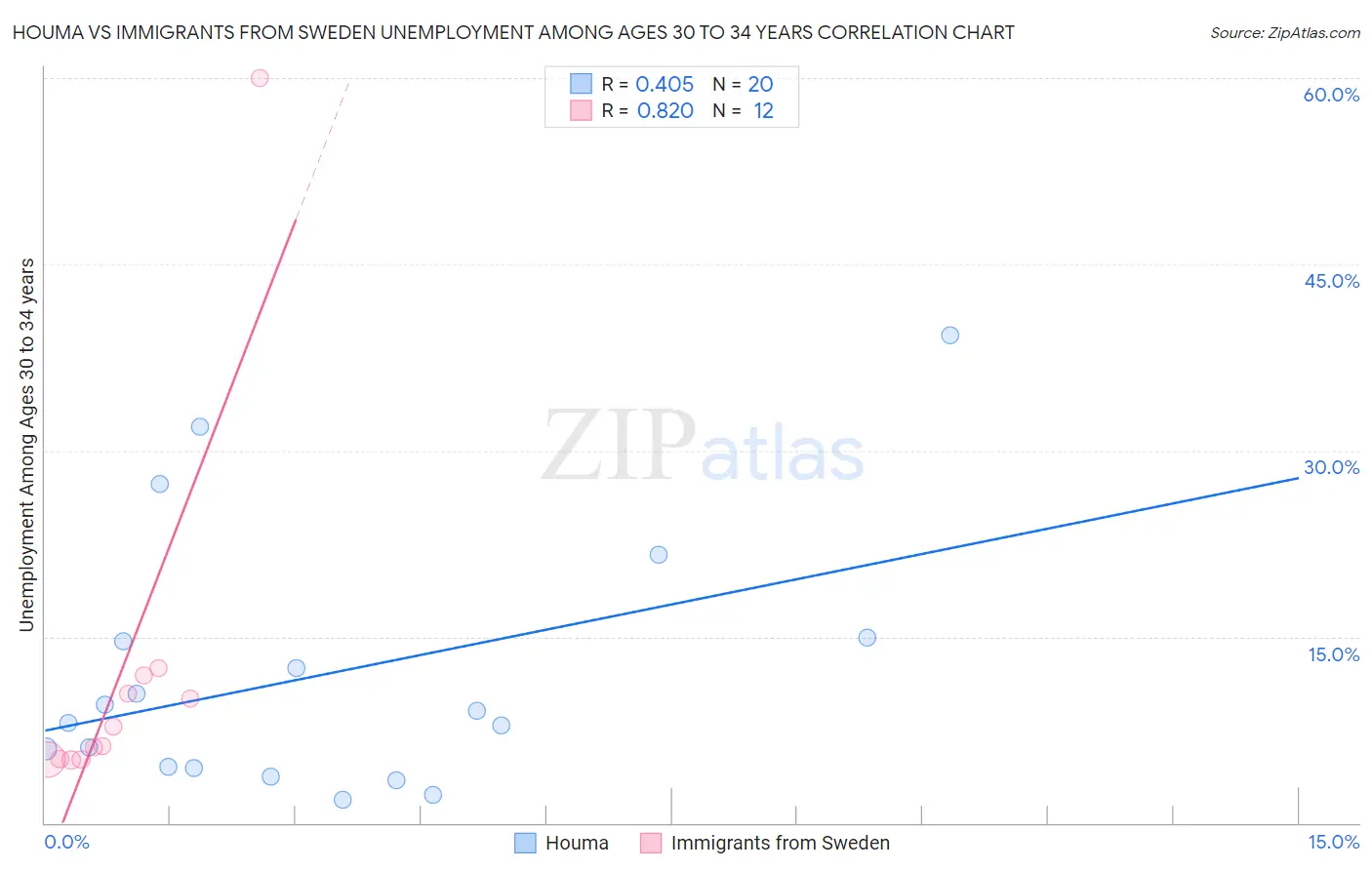 Houma vs Immigrants from Sweden Unemployment Among Ages 30 to 34 years